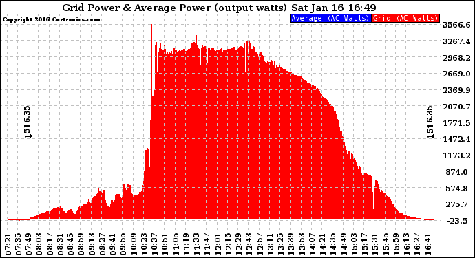 Solar PV/Inverter Performance Inverter Power Output