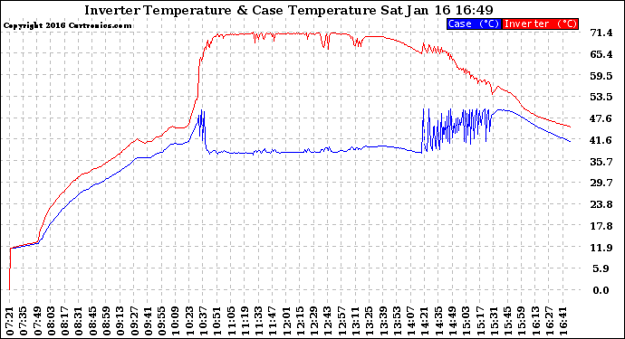 Solar PV/Inverter Performance Inverter Operating Temperature