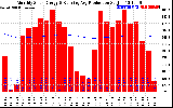 Solar PV/Inverter Performance Monthly Solar Energy Production Running Average