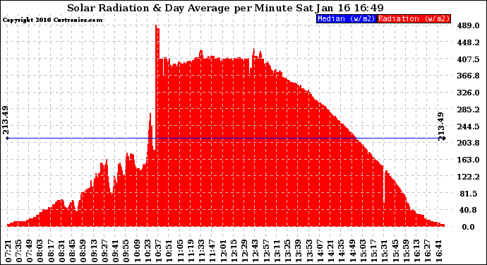 Solar PV/Inverter Performance Solar Radiation & Day Average per Minute