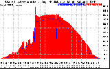 Solar PV/Inverter Performance Solar Radiation & Effective Solar Radiation per Minute