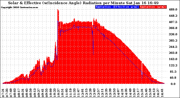 Solar PV/Inverter Performance Solar Radiation & Effective Solar Radiation per Minute