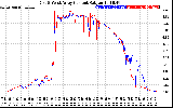 Solar PV/Inverter Performance Photovoltaic Panel Current Output