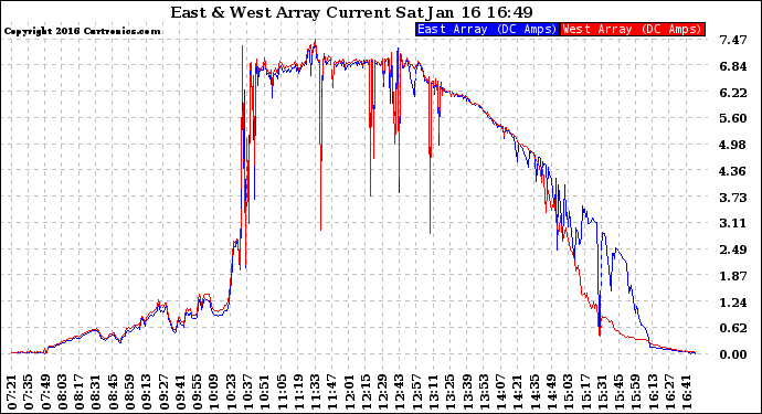 Solar PV/Inverter Performance Photovoltaic Panel Current Output