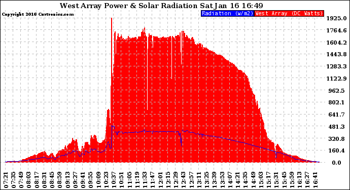 Solar PV/Inverter Performance West Array Power Output & Solar Radiation