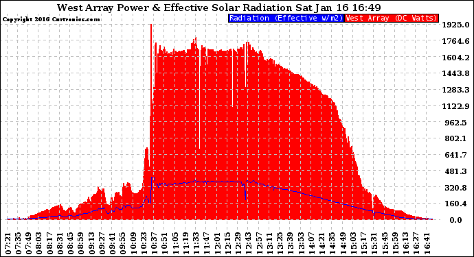 Solar PV/Inverter Performance West Array Power Output & Effective Solar Radiation