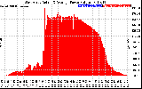 Solar PV/Inverter Performance West Array Actual & Average Power Output