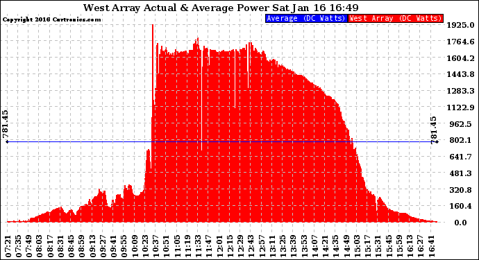 Solar PV/Inverter Performance West Array Actual & Average Power Output