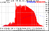 Solar PV/Inverter Performance West Array Actual & Running Average Power Output