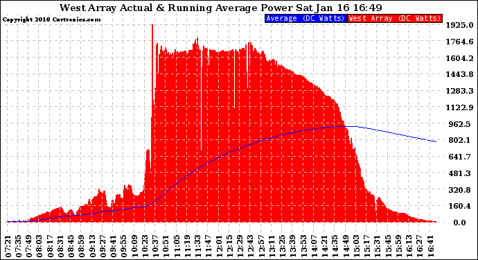 Solar PV/Inverter Performance West Array Actual & Running Average Power Output