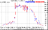 Solar PV/Inverter Performance Photovoltaic Panel Power Output