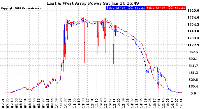 Solar PV/Inverter Performance Photovoltaic Panel Power Output