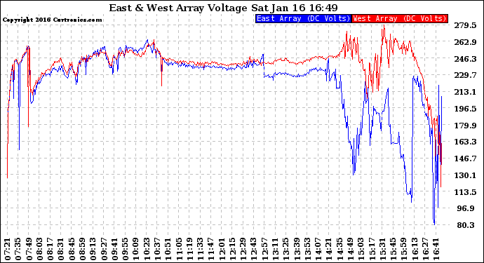 Solar PV/Inverter Performance Photovoltaic Panel Voltage Output