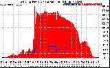 Solar PV/Inverter Performance East Array Power Output & Solar Radiation