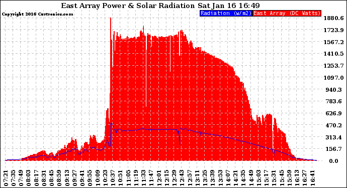 Solar PV/Inverter Performance East Array Power Output & Solar Radiation