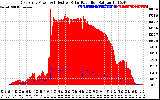 Solar PV/Inverter Performance East Array Power Output & Effective Solar Radiation