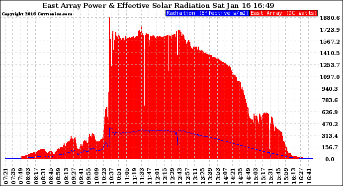 Solar PV/Inverter Performance East Array Power Output & Effective Solar Radiation