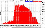 Solar PV/Inverter Performance East Array Actual & Average Power Output