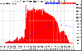 Solar PV/Inverter Performance East Array Actual & Running Average Power Output