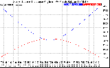 Solar PV/Inverter Performance Sun Altitude Angle & Sun Incidence Angle on PV Panels