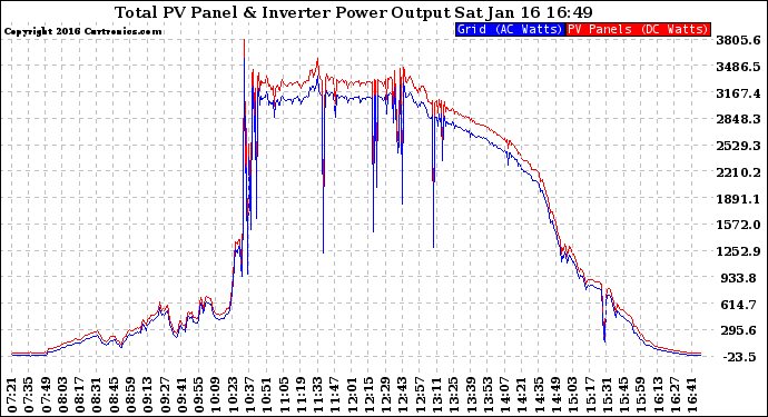 Solar PV/Inverter Performance PV Panel Power Output & Inverter Power Output