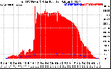 Solar PV/Inverter Performance Total PV Panel Power Output & Solar Radiation