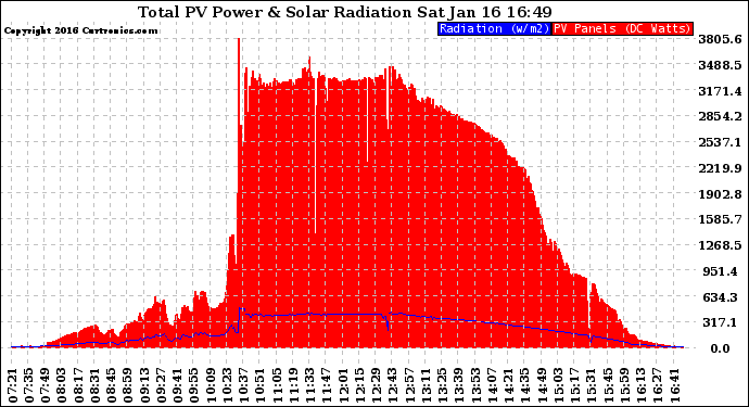 Solar PV/Inverter Performance Total PV Panel Power Output & Solar Radiation