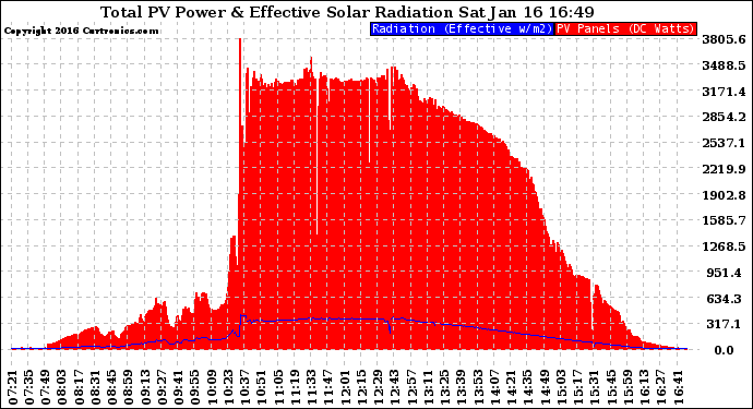 Solar PV/Inverter Performance Total PV Panel Power Output & Effective Solar Radiation