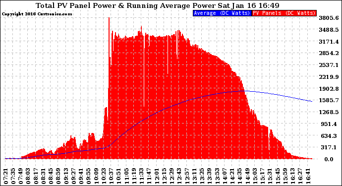 Solar PV/Inverter Performance Total PV Panel & Running Average Power Output