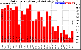 Solar PV/Inverter Performance Weekly Solar Energy Production