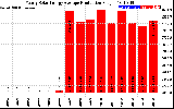 Solar PV/Inverter Performance Yearly Solar Energy Production