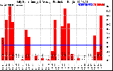 Solar PV/Inverter Performance Daily Solar Energy Production