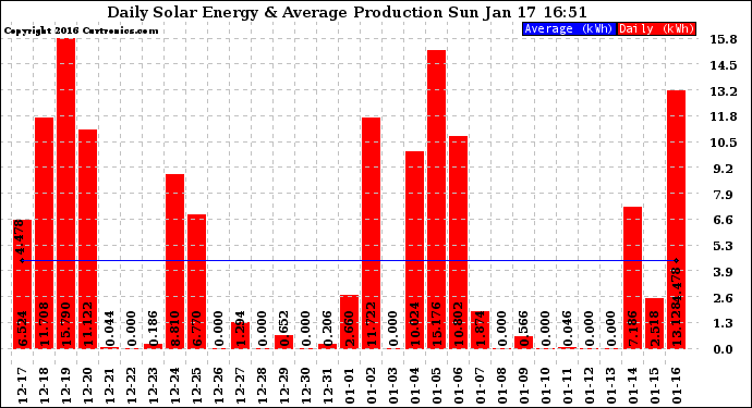 Solar PV/Inverter Performance Daily Solar Energy Production