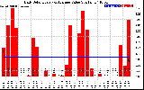 Solar PV/Inverter Performance Daily Solar Energy Production Value