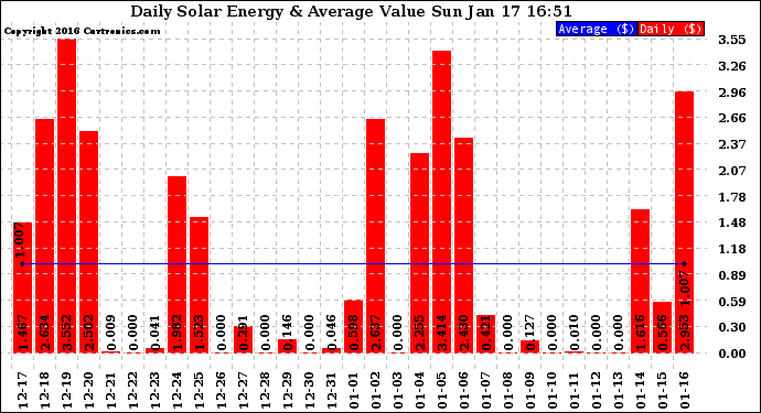 Solar PV/Inverter Performance Daily Solar Energy Production Value