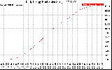 Solar PV/Inverter Performance Daily Energy Production