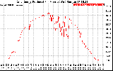 Solar PV/Inverter Performance Daily Energy Production Per Minute