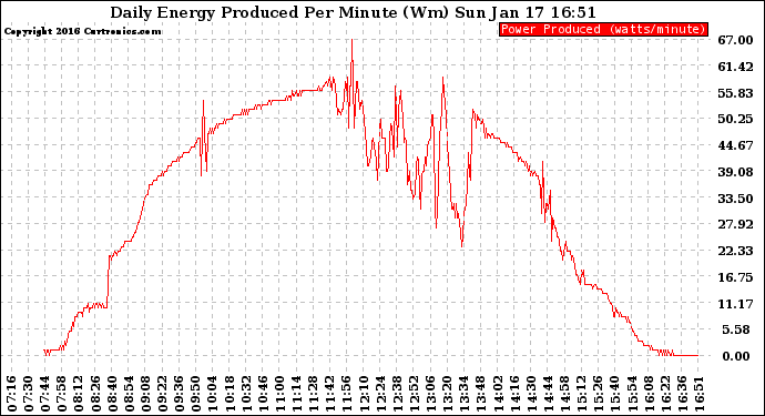 Solar PV/Inverter Performance Daily Energy Production Per Minute