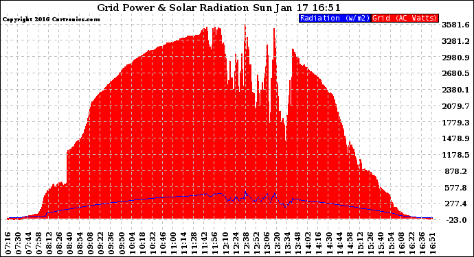 Solar PV/Inverter Performance Grid Power & Solar Radiation