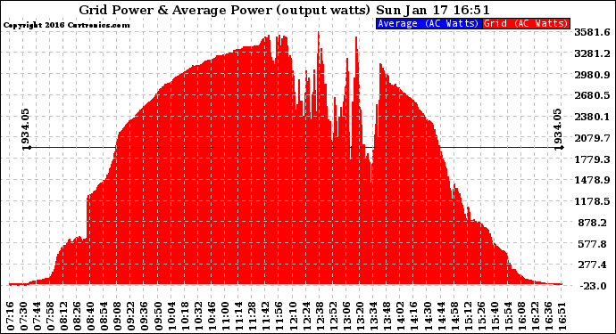 Solar PV/Inverter Performance Inverter Power Output