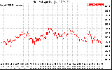 Solar PV/Inverter Performance Grid Voltage