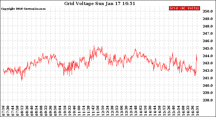 Solar PV/Inverter Performance Grid Voltage