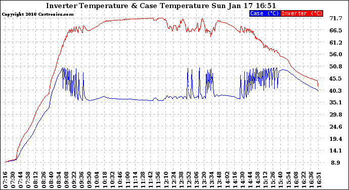 Solar PV/Inverter Performance Inverter Operating Temperature