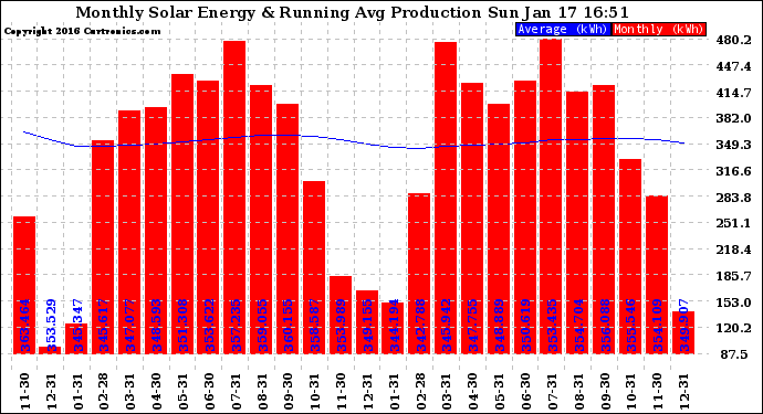 Solar PV/Inverter Performance Monthly Solar Energy Production Running Average