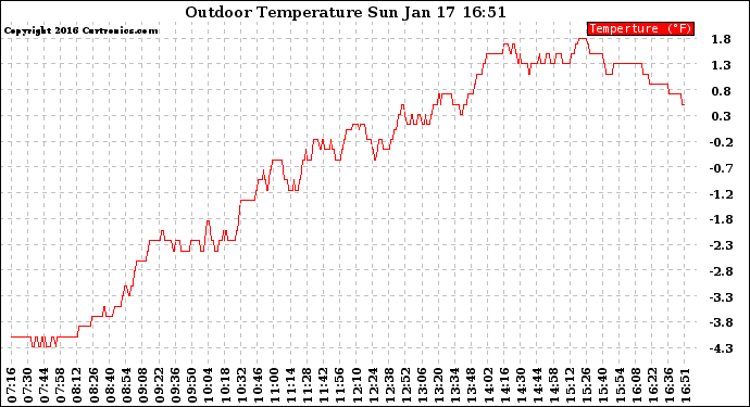 Solar PV/Inverter Performance Outdoor Temperature