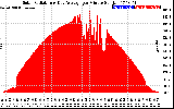 Solar PV/Inverter Performance Solar Radiation & Day Average per Minute