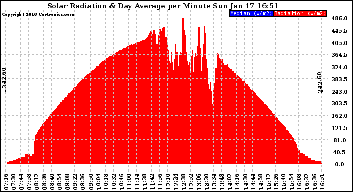 Solar PV/Inverter Performance Solar Radiation & Day Average per Minute