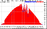 Solar PV/Inverter Performance Solar Radiation & Effective Solar Radiation per Minute