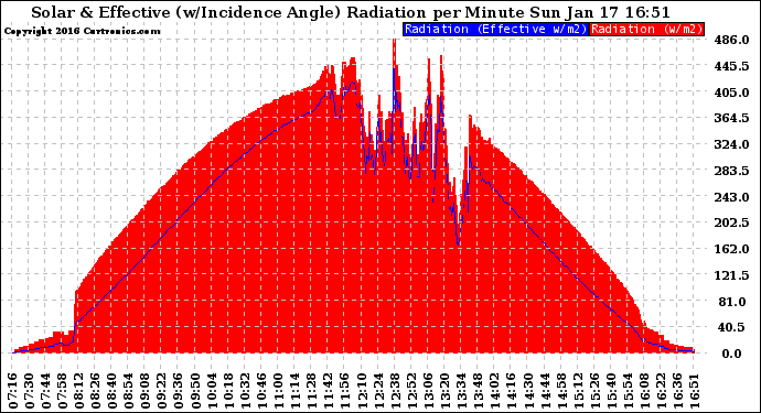 Solar PV/Inverter Performance Solar Radiation & Effective Solar Radiation per Minute