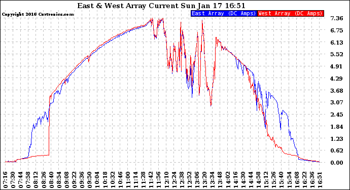 Solar PV/Inverter Performance Photovoltaic Panel Current Output